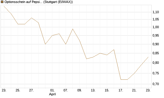 Optionsschein auf PepsiCo [Goldman Sachs Bank Europe SE] Chart