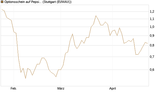 Optionsschein auf PepsiCo [Goldman Sachs Bank Europe SE] Chart
