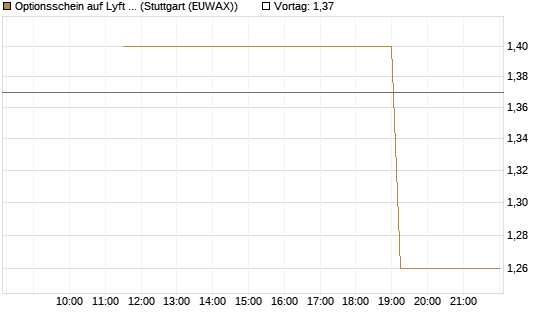 Optionsschein auf Lyft A  [Goldman Sachs Bank Europe SE] Chart