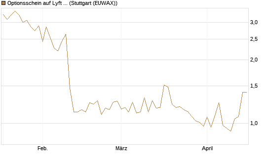 Optionsschein auf Lyft A  [Goldman Sachs Bank Europe SE] Chart