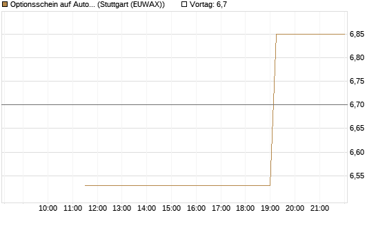 Optionsschein auf Automatic Data Processing [Goldman Sachs Bank Europe SE] Chart