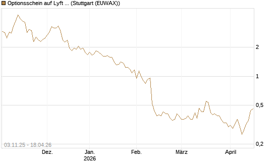 Optionsschein auf Lyft A  [Goldman Sachs Bank Europe SE] Chart