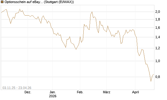 Optionsschein auf eBay [Goldman Sachs Bank Europe SE] Chart