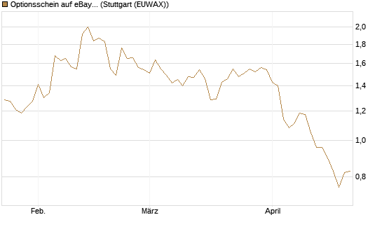 Optionsschein auf eBay [Goldman Sachs Bank Europe SE] Chart