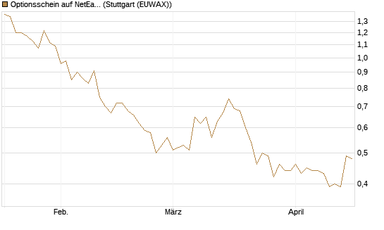 Optionsschein auf NetEase ADR [Goldman Sachs Bank Europe SE] Chart