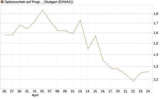 Optionsschein auf Progressive [Goldman Sachs Bank Europe SE] Chart