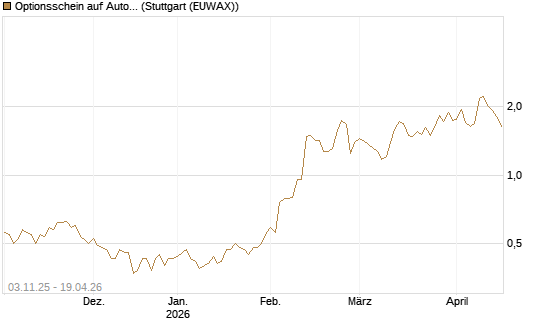 Optionsschein auf Automatic Data Processing [Goldman Sachs Bank Europe SE] Chart