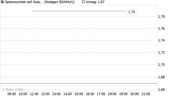 Optionsschein auf Automatic Data Processing [Goldman Sachs Bank Europe SE] Chart