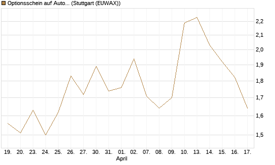 Optionsschein auf Automatic Data Processing [Goldman Sachs Bank Europe SE] Chart