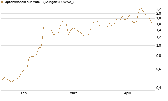 Optionsschein auf Automatic Data Processing [Goldman Sachs Bank Europe SE] Chart