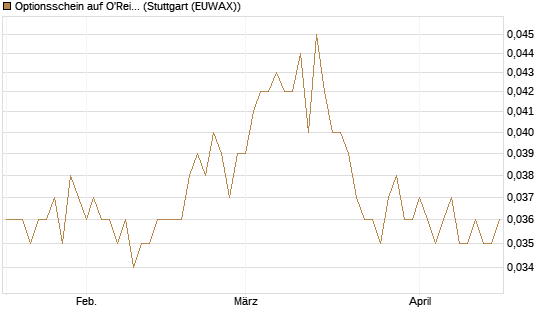Optionsschein auf O'Reilly Automotive [Goldman Sachs Bank Europe SE] Chart