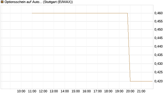 Optionsschein auf Automatic Data Processing [Goldman Sachs Bank Europe SE] Chart