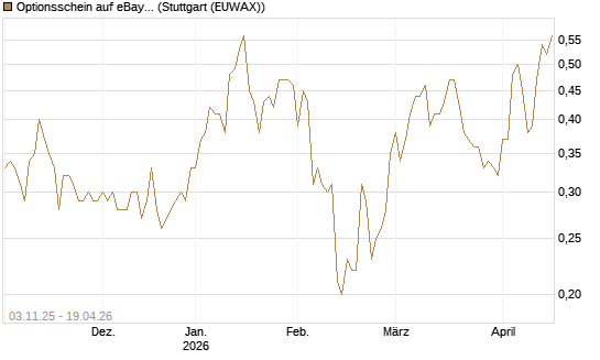 Optionsschein auf eBay [Goldman Sachs Bank Europe SE] Chart
