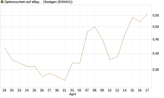 Optionsschein auf eBay [Goldman Sachs Bank Europe SE] Chart