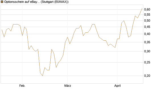 Optionsschein auf eBay [Goldman Sachs Bank Europe SE] Chart