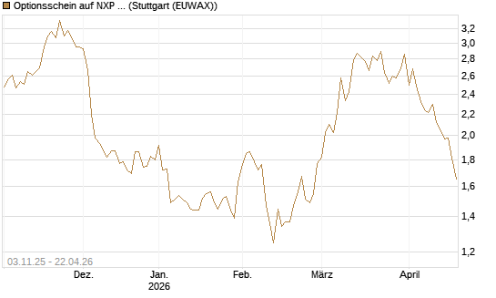 Optionsschein auf NXP Semiconductors N.V. [Goldman Sachs Bank Europe SE] Chart