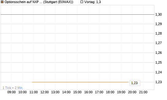 Optionsschein auf NXP Semiconductors N.V. [Goldman Sachs Bank Europe SE] Chart