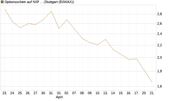 Optionsschein auf NXP Semiconductors N.V. [Goldman Sachs Bank Europe SE] Chart