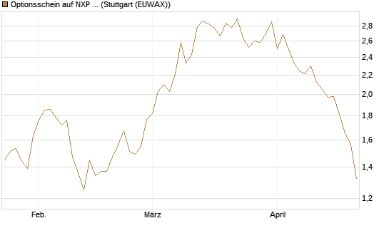 Optionsschein auf NXP Semiconductors N.V. [Goldman Sachs Bank Europe SE] Chart