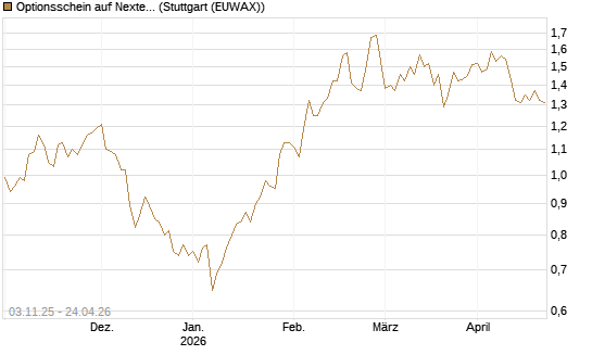 Optionsschein auf Nextera Energy [Goldman Sachs Bank Europe SE] Chart