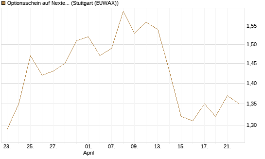 Optionsschein auf Nextera Energy [Goldman Sachs Bank Europe SE] Chart