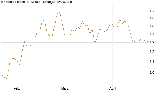 Optionsschein auf Nextera Energy [Goldman Sachs Bank Europe SE] Chart