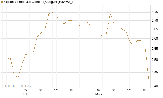 Optionsschein auf Comcast [Goldman Sachs Bank Europe SE] Chart