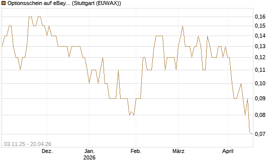 Optionsschein auf eBay [Goldman Sachs Bank Europe SE] Chart
