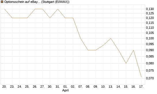 Optionsschein auf eBay [Goldman Sachs Bank Europe SE] Chart