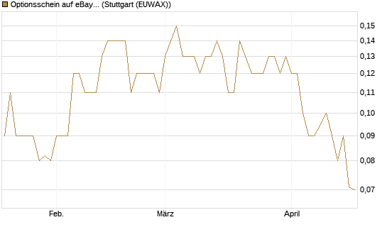 Optionsschein auf eBay [Goldman Sachs Bank Europe SE] Chart