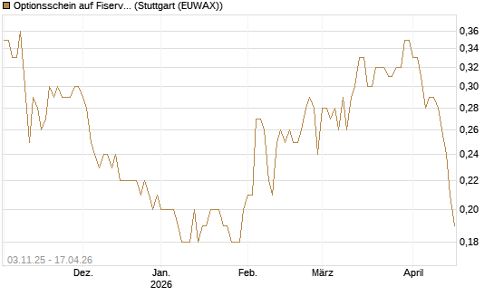 Optionsschein auf Fiserv [Goldman Sachs Bank Europe SE] Chart