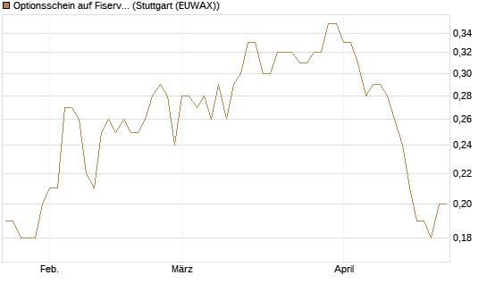 Optionsschein auf Fiserv [Goldman Sachs Bank Europe SE] Chart
