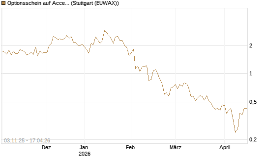 Optionsschein auf Accenture plc [Goldman Sachs Bank Europe SE] Chart
