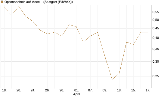 Optionsschein auf Accenture plc [Goldman Sachs Bank Europe SE] Chart