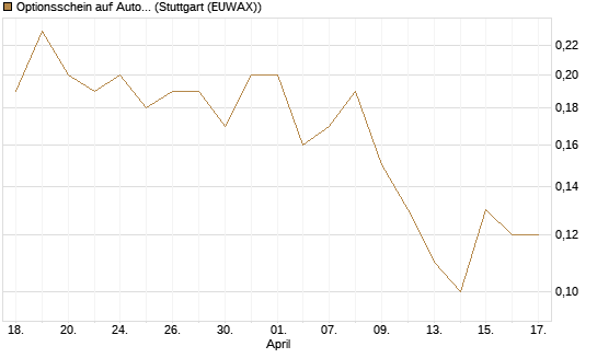 Optionsschein auf Automatic Data Processing [Goldman Sachs Bank Europe SE] Chart