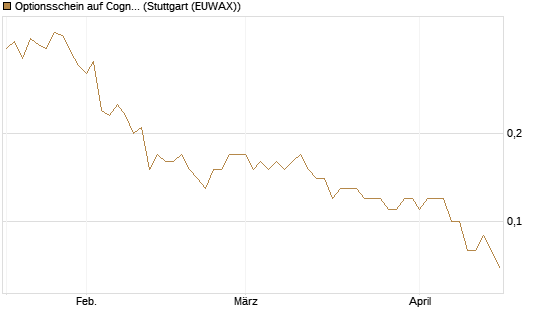 Optionsschein auf Cognizant [Goldman Sachs Bank Europe SE] Chart