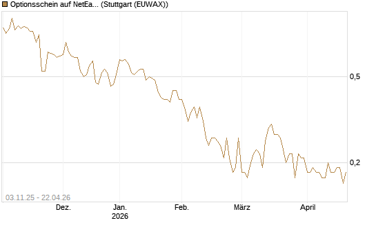 Optionsschein auf NetEase ADR [Goldman Sachs Bank Europe SE] Chart