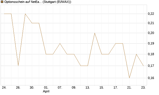 Optionsschein auf NetEase ADR [Goldman Sachs Bank Europe SE] Chart