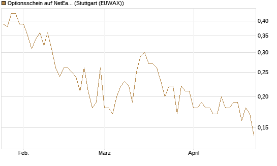 Optionsschein auf NetEase ADR [Goldman Sachs Bank Europe SE] Chart