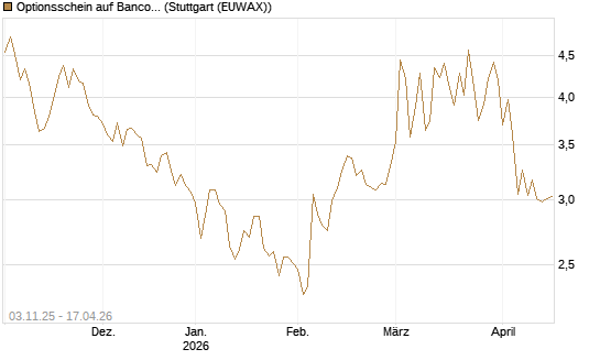 Optionsschein auf Banco Bilbao Vizcaya Argentari [Goldman Sachs Bank Europe SE] Chart