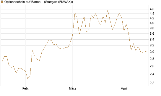 Optionsschein auf Banco Bilbao Vizcaya Argentari [Goldman Sachs Bank Europe SE] Chart
