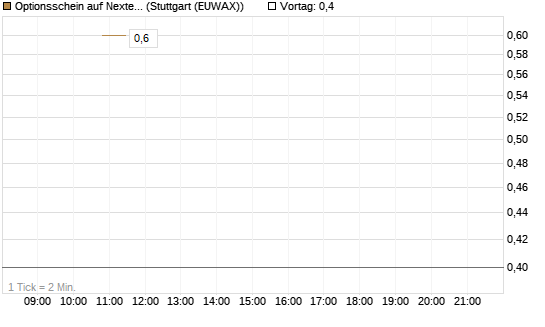 Optionsschein auf Nextera Energy [Goldman Sachs Bank Europe SE] Chart