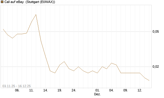 Call auf eBay [UniCredit Bank GmbH] Chart