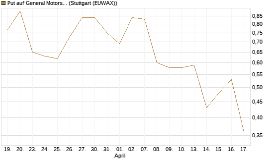 Put auf General Motors [UniCredit Bank GmbH] Chart