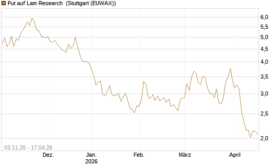 Put auf Lam Research [UniCredit Bank GmbH] Chart