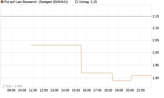 Put auf Lam Research [UniCredit Bank GmbH] Chart