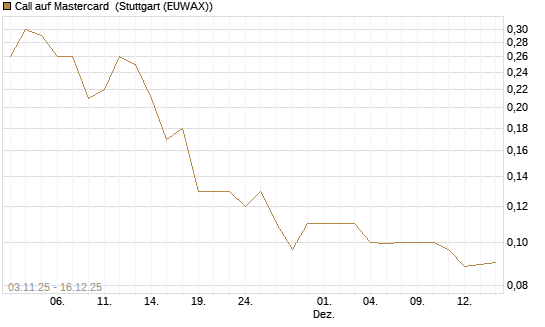 Call auf Mastercard [UniCredit Bank GmbH] Chart