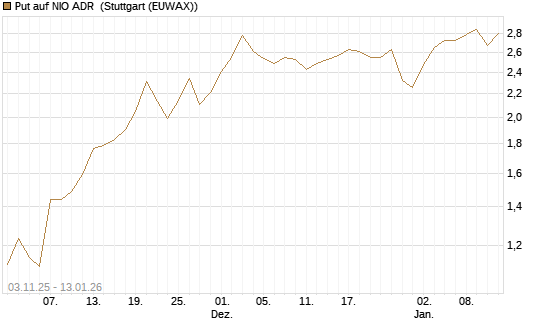 Put auf NIO ADR [UniCredit Bank GmbH] Chart