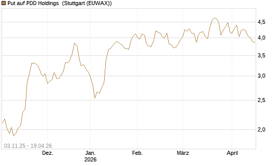 Put auf PDD Holdings [UniCredit Bank GmbH] Chart