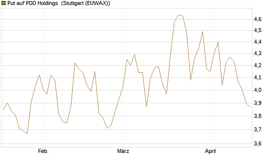 Put auf PDD Holdings [UniCredit Bank GmbH] Chart
